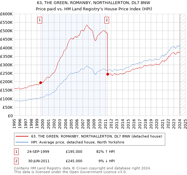 63, THE GREEN, ROMANBY, NORTHALLERTON, DL7 8NW: Price paid vs HM Land Registry's House Price Index