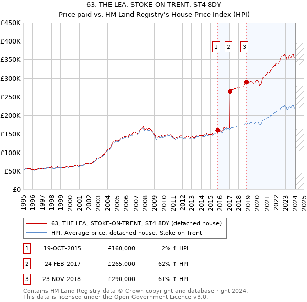 63, THE LEA, STOKE-ON-TRENT, ST4 8DY: Price paid vs HM Land Registry's House Price Index