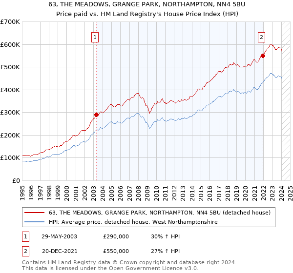 63, THE MEADOWS, GRANGE PARK, NORTHAMPTON, NN4 5BU: Price paid vs HM Land Registry's House Price Index