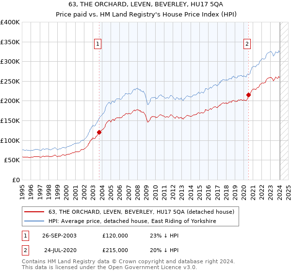 63, THE ORCHARD, LEVEN, BEVERLEY, HU17 5QA: Price paid vs HM Land Registry's House Price Index