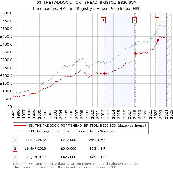 63, THE PADDOCK, PORTISHEAD, BRISTOL, BS20 6QX: Price paid vs HM Land Registry's House Price Index