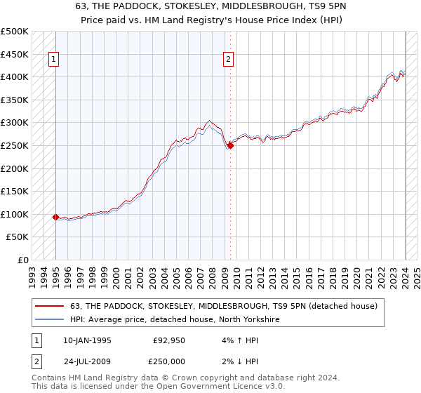 63, THE PADDOCK, STOKESLEY, MIDDLESBROUGH, TS9 5PN: Price paid vs HM Land Registry's House Price Index