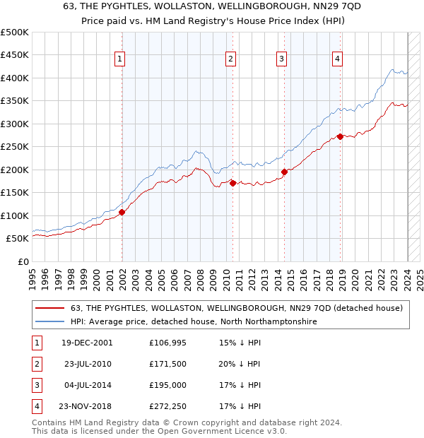 63, THE PYGHTLES, WOLLASTON, WELLINGBOROUGH, NN29 7QD: Price paid vs HM Land Registry's House Price Index