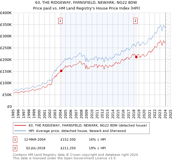 63, THE RIDGEWAY, FARNSFIELD, NEWARK, NG22 8DW: Price paid vs HM Land Registry's House Price Index