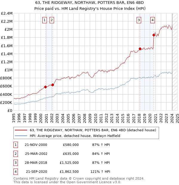 63, THE RIDGEWAY, NORTHAW, POTTERS BAR, EN6 4BD: Price paid vs HM Land Registry's House Price Index