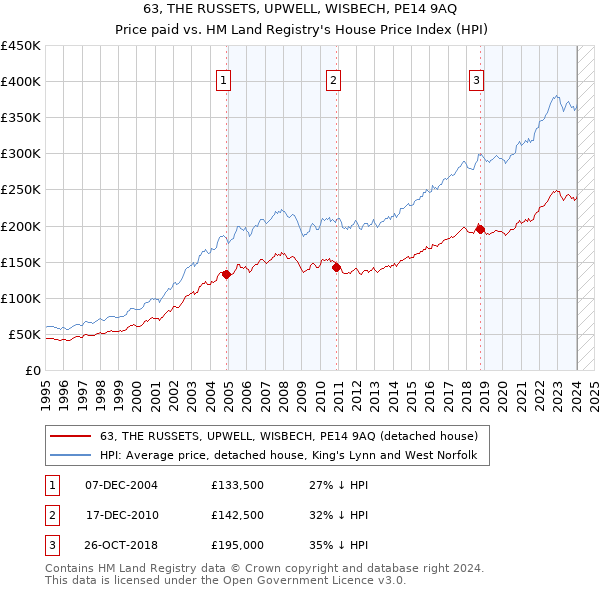 63, THE RUSSETS, UPWELL, WISBECH, PE14 9AQ: Price paid vs HM Land Registry's House Price Index