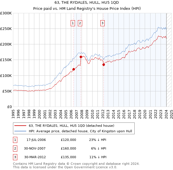 63, THE RYDALES, HULL, HU5 1QD: Price paid vs HM Land Registry's House Price Index