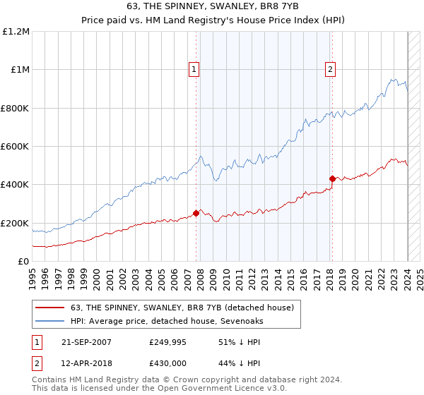 63, THE SPINNEY, SWANLEY, BR8 7YB: Price paid vs HM Land Registry's House Price Index