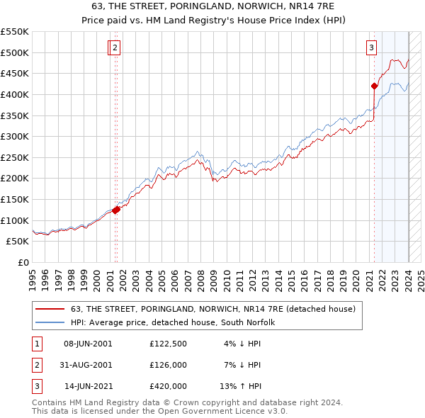 63, THE STREET, PORINGLAND, NORWICH, NR14 7RE: Price paid vs HM Land Registry's House Price Index