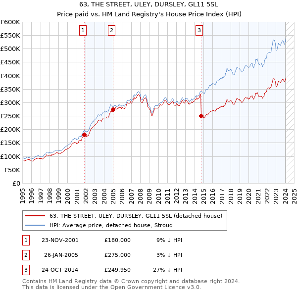 63, THE STREET, ULEY, DURSLEY, GL11 5SL: Price paid vs HM Land Registry's House Price Index