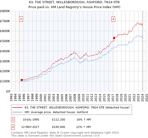 63, THE STREET, WILLESBOROUGH, ASHFORD, TN24 0TB: Price paid vs HM Land Registry's House Price Index