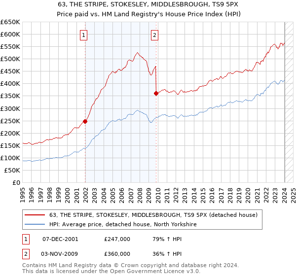 63, THE STRIPE, STOKESLEY, MIDDLESBROUGH, TS9 5PX: Price paid vs HM Land Registry's House Price Index