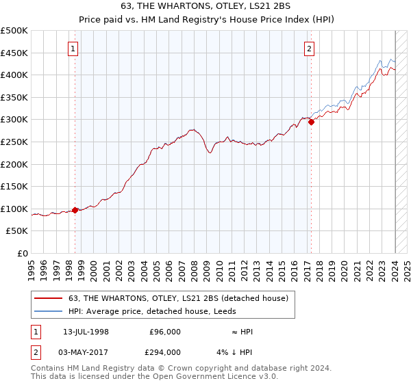 63, THE WHARTONS, OTLEY, LS21 2BS: Price paid vs HM Land Registry's House Price Index