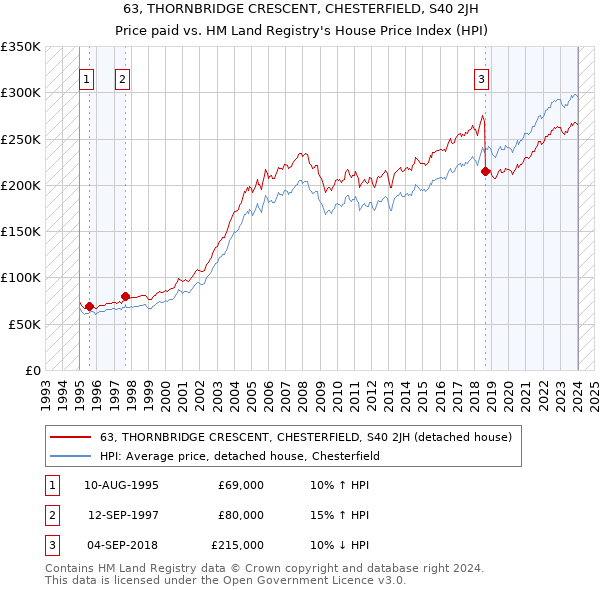 63, THORNBRIDGE CRESCENT, CHESTERFIELD, S40 2JH: Price paid vs HM Land Registry's House Price Index