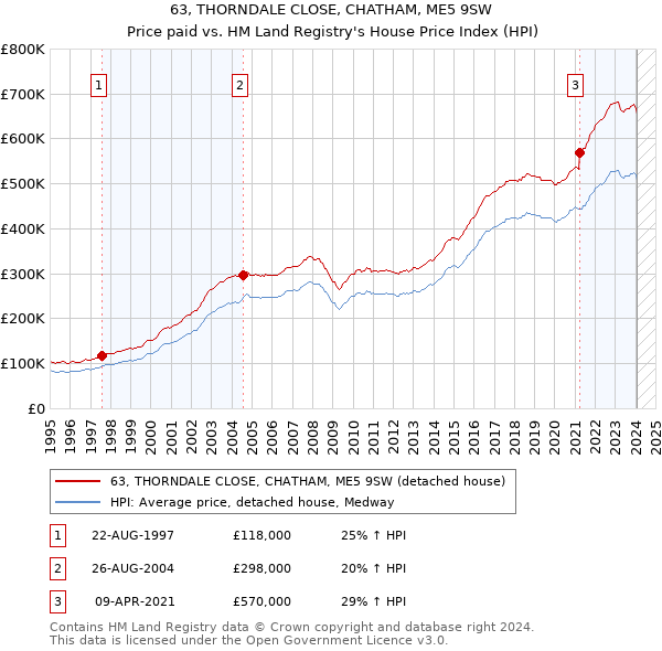 63, THORNDALE CLOSE, CHATHAM, ME5 9SW: Price paid vs HM Land Registry's House Price Index