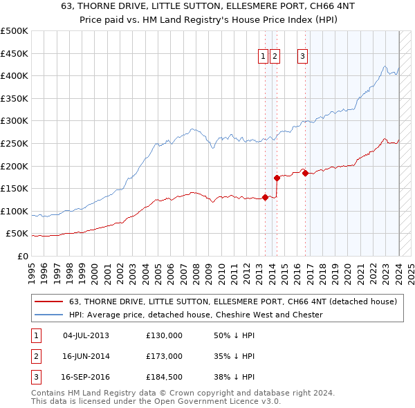 63, THORNE DRIVE, LITTLE SUTTON, ELLESMERE PORT, CH66 4NT: Price paid vs HM Land Registry's House Price Index