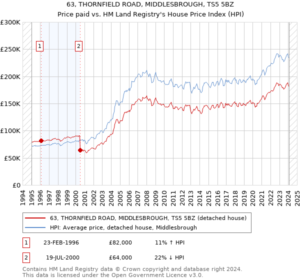 63, THORNFIELD ROAD, MIDDLESBROUGH, TS5 5BZ: Price paid vs HM Land Registry's House Price Index