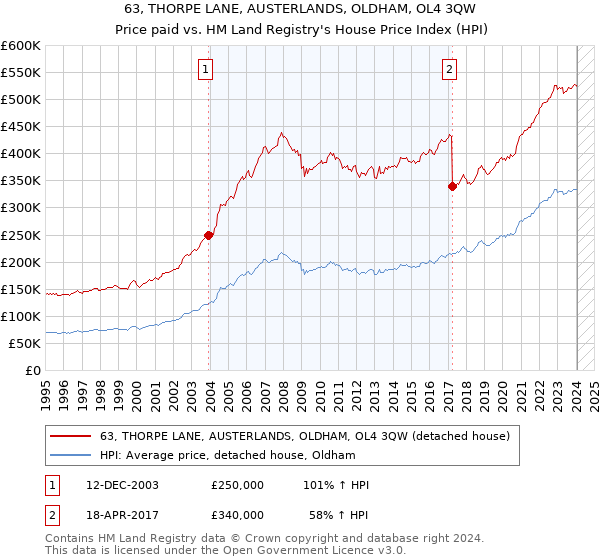63, THORPE LANE, AUSTERLANDS, OLDHAM, OL4 3QW: Price paid vs HM Land Registry's House Price Index