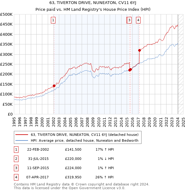 63, TIVERTON DRIVE, NUNEATON, CV11 6YJ: Price paid vs HM Land Registry's House Price Index