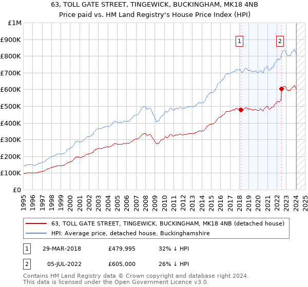 63, TOLL GATE STREET, TINGEWICK, BUCKINGHAM, MK18 4NB: Price paid vs HM Land Registry's House Price Index