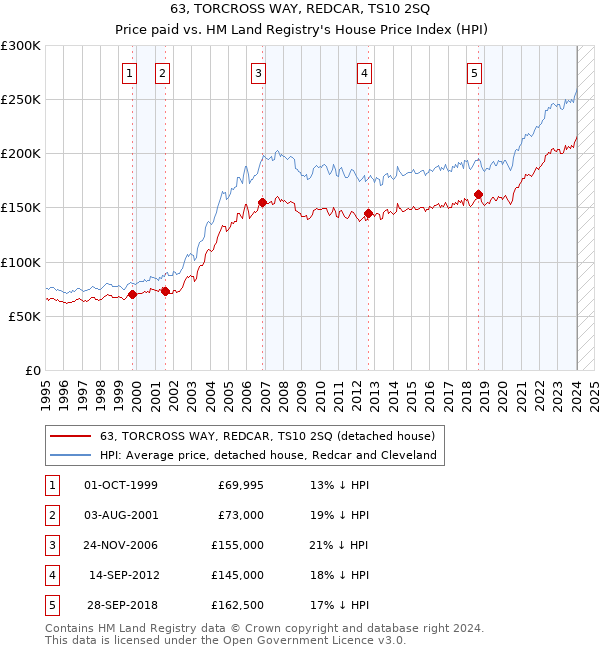 63, TORCROSS WAY, REDCAR, TS10 2SQ: Price paid vs HM Land Registry's House Price Index