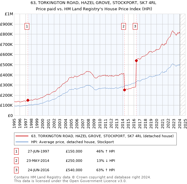 63, TORKINGTON ROAD, HAZEL GROVE, STOCKPORT, SK7 4RL: Price paid vs HM Land Registry's House Price Index