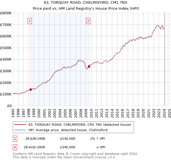 63, TORQUAY ROAD, CHELMSFORD, CM1 7NX: Price paid vs HM Land Registry's House Price Index