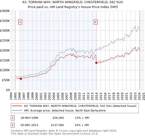 63, TORRANI WAY, NORTH WINGFIELD, CHESTERFIELD, S42 5UU: Price paid vs HM Land Registry's House Price Index
