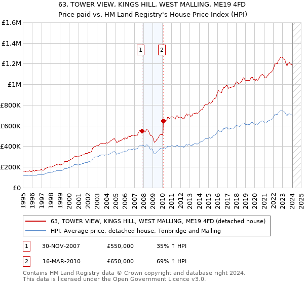 63, TOWER VIEW, KINGS HILL, WEST MALLING, ME19 4FD: Price paid vs HM Land Registry's House Price Index