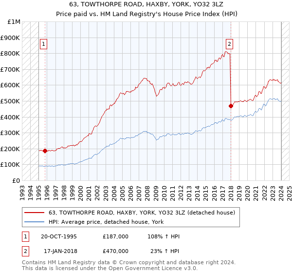 63, TOWTHORPE ROAD, HAXBY, YORK, YO32 3LZ: Price paid vs HM Land Registry's House Price Index