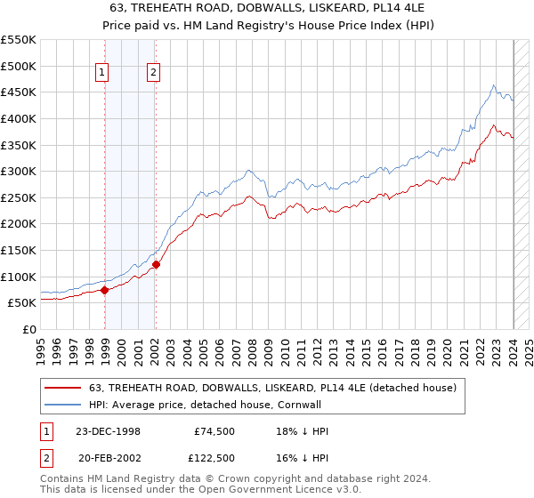63, TREHEATH ROAD, DOBWALLS, LISKEARD, PL14 4LE: Price paid vs HM Land Registry's House Price Index