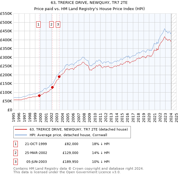 63, TRERICE DRIVE, NEWQUAY, TR7 2TE: Price paid vs HM Land Registry's House Price Index