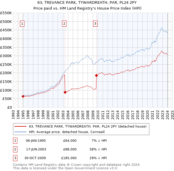 63, TREVANCE PARK, TYWARDREATH, PAR, PL24 2PY: Price paid vs HM Land Registry's House Price Index