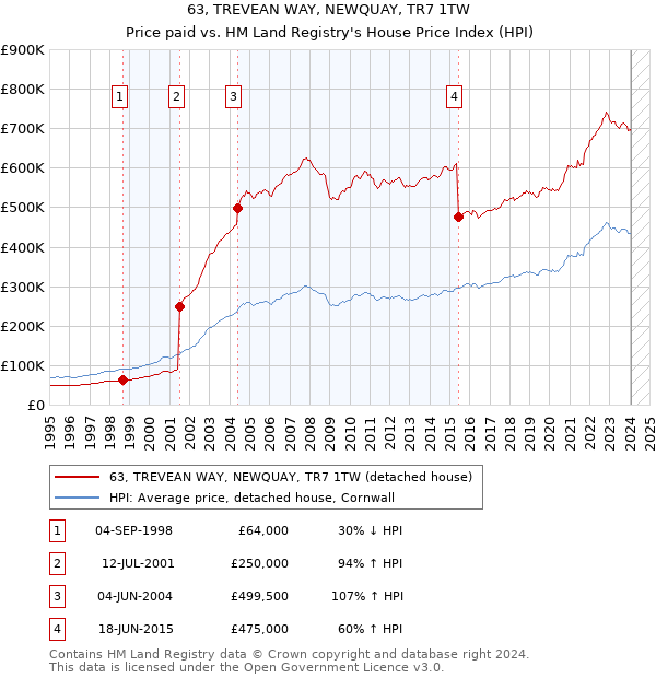 63, TREVEAN WAY, NEWQUAY, TR7 1TW: Price paid vs HM Land Registry's House Price Index