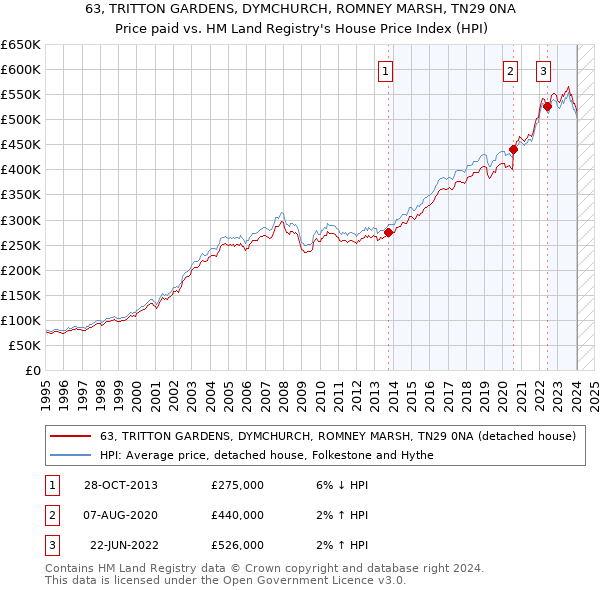63, TRITTON GARDENS, DYMCHURCH, ROMNEY MARSH, TN29 0NA: Price paid vs HM Land Registry's House Price Index