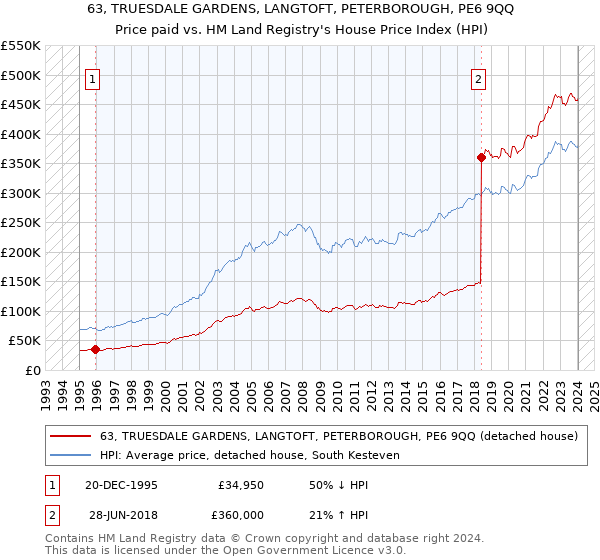 63, TRUESDALE GARDENS, LANGTOFT, PETERBOROUGH, PE6 9QQ: Price paid vs HM Land Registry's House Price Index