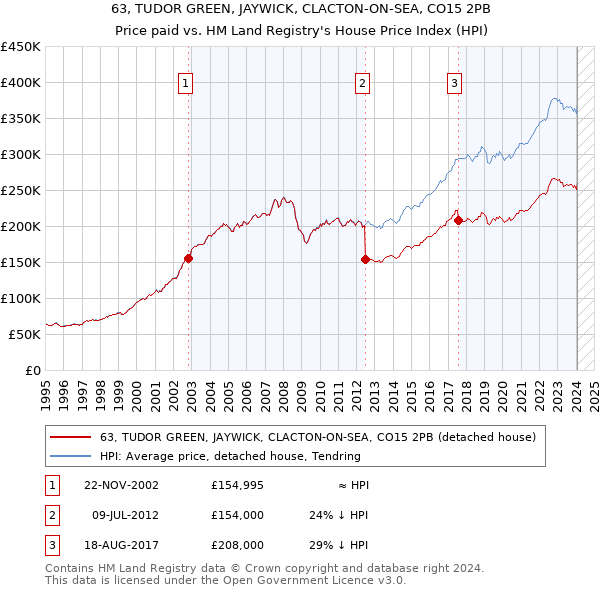 63, TUDOR GREEN, JAYWICK, CLACTON-ON-SEA, CO15 2PB: Price paid vs HM Land Registry's House Price Index