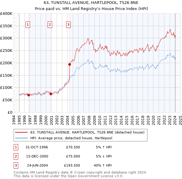 63, TUNSTALL AVENUE, HARTLEPOOL, TS26 8NE: Price paid vs HM Land Registry's House Price Index