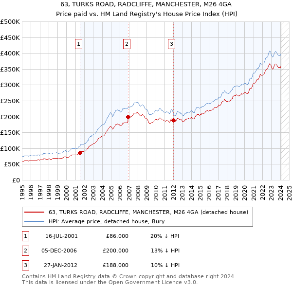 63, TURKS ROAD, RADCLIFFE, MANCHESTER, M26 4GA: Price paid vs HM Land Registry's House Price Index