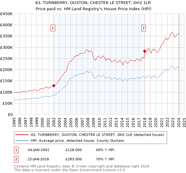 63, TURNBERRY, OUSTON, CHESTER LE STREET, DH2 1LR: Price paid vs HM Land Registry's House Price Index