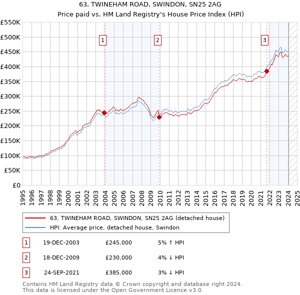 63, TWINEHAM ROAD, SWINDON, SN25 2AG: Price paid vs HM Land Registry's House Price Index