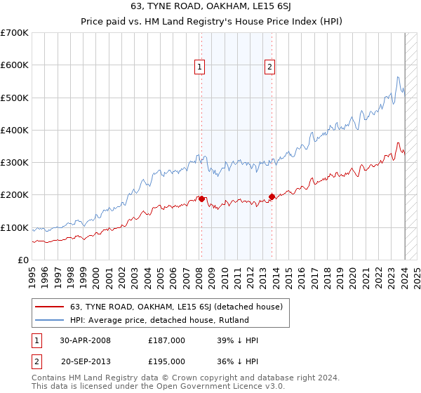 63, TYNE ROAD, OAKHAM, LE15 6SJ: Price paid vs HM Land Registry's House Price Index