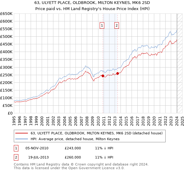63, ULYETT PLACE, OLDBROOK, MILTON KEYNES, MK6 2SD: Price paid vs HM Land Registry's House Price Index