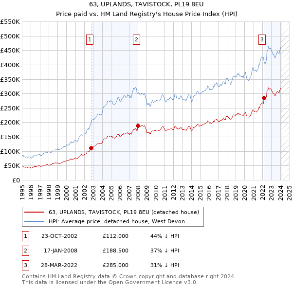 63, UPLANDS, TAVISTOCK, PL19 8EU: Price paid vs HM Land Registry's House Price Index