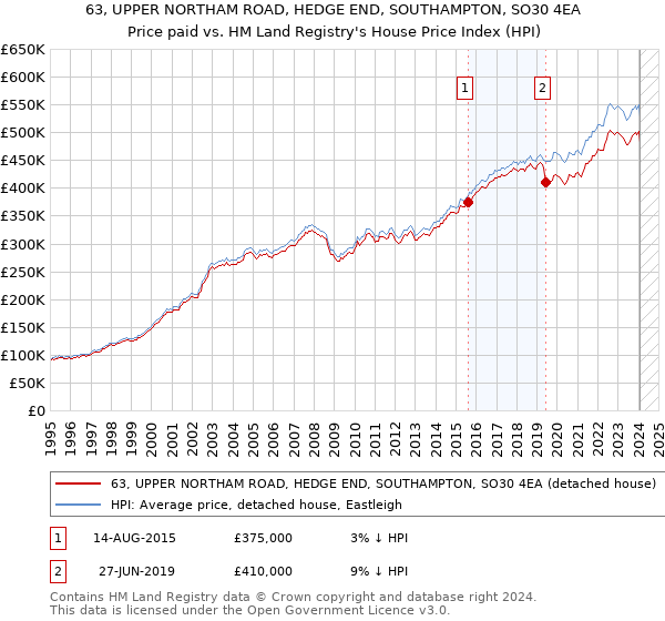 63, UPPER NORTHAM ROAD, HEDGE END, SOUTHAMPTON, SO30 4EA: Price paid vs HM Land Registry's House Price Index