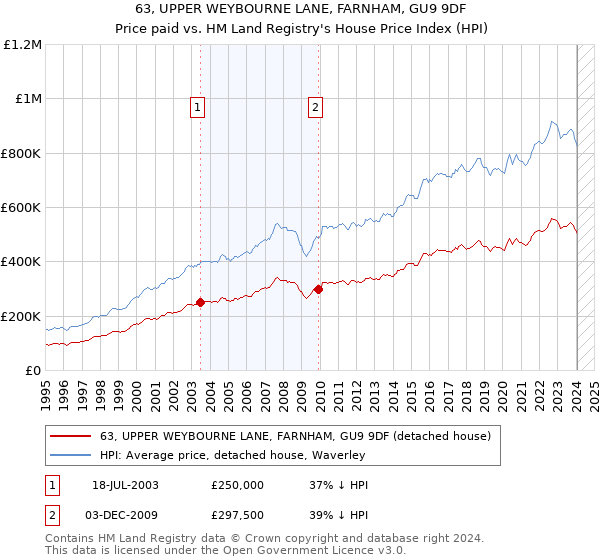 63, UPPER WEYBOURNE LANE, FARNHAM, GU9 9DF: Price paid vs HM Land Registry's House Price Index