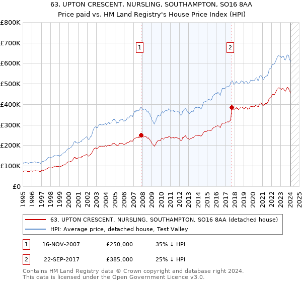 63, UPTON CRESCENT, NURSLING, SOUTHAMPTON, SO16 8AA: Price paid vs HM Land Registry's House Price Index