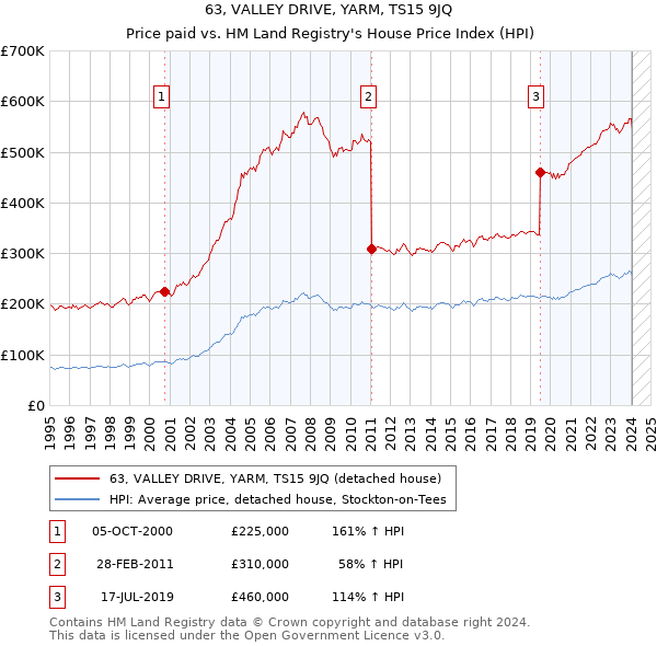 63, VALLEY DRIVE, YARM, TS15 9JQ: Price paid vs HM Land Registry's House Price Index