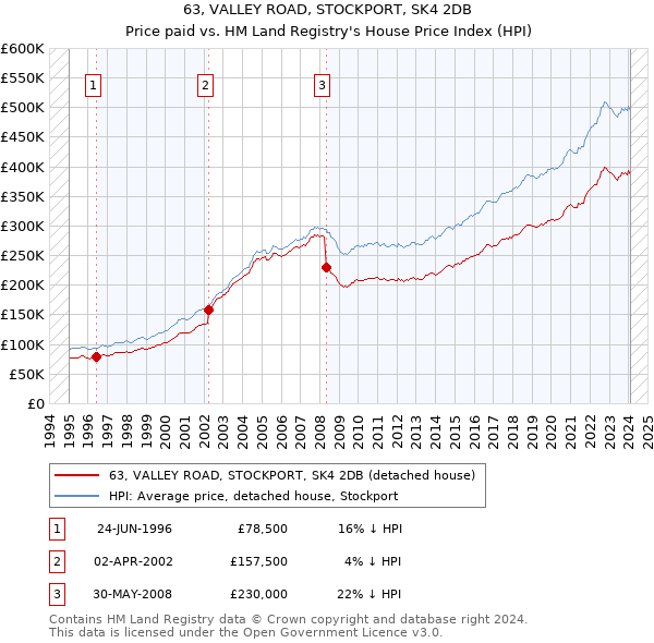 63, VALLEY ROAD, STOCKPORT, SK4 2DB: Price paid vs HM Land Registry's House Price Index