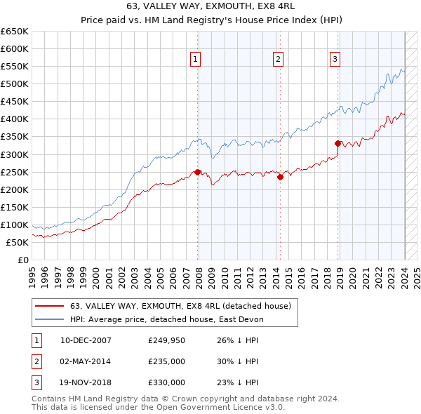 63, VALLEY WAY, EXMOUTH, EX8 4RL: Price paid vs HM Land Registry's House Price Index
